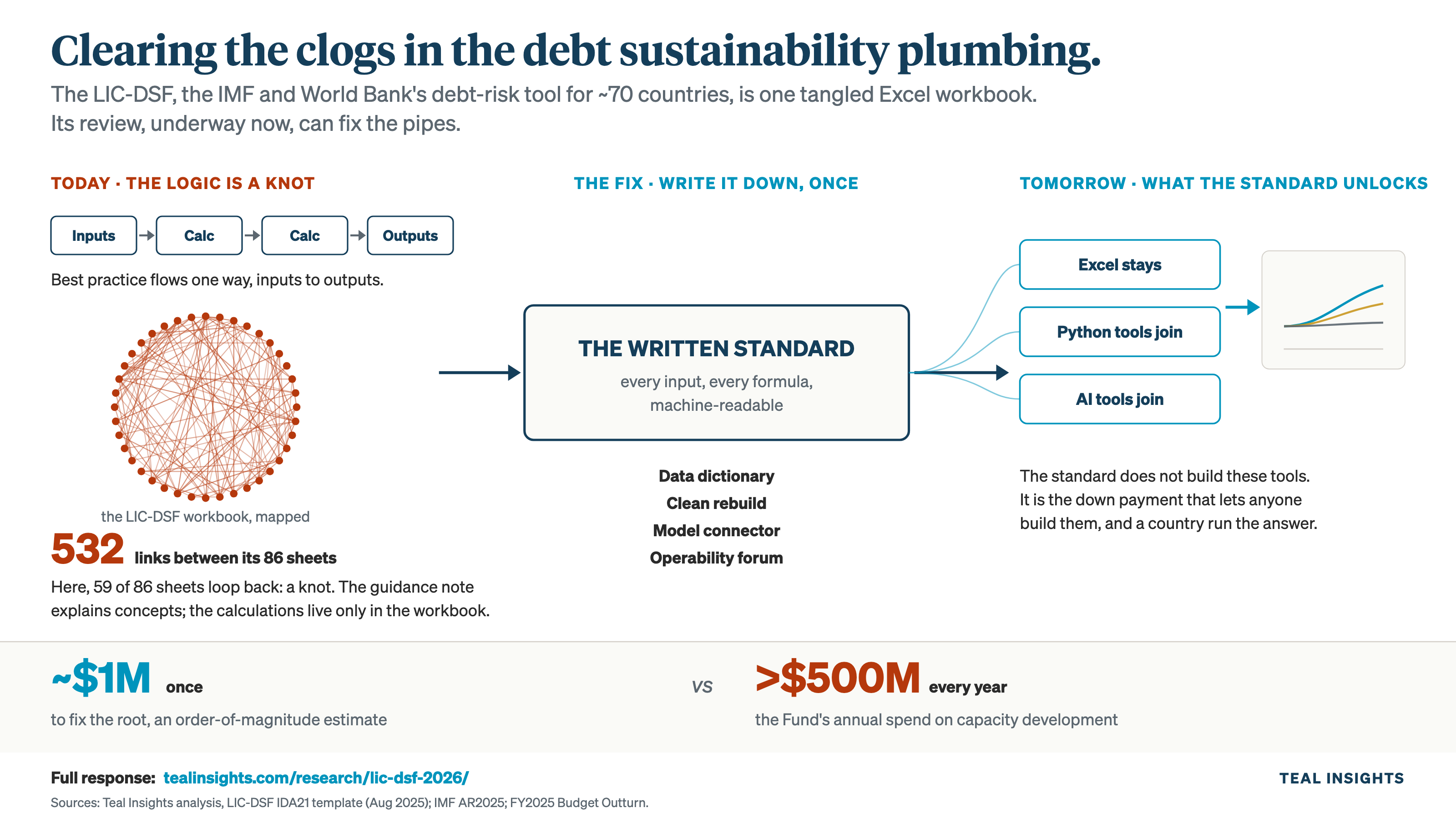 One-chart summary of Clearing the Clogs: the LIC-DSF's tangle of undocumented dependencies, and the keystone fixes (a data dictionary, a tested rebuild, a model connector, and a standing forum) that untangle it. Blame the plumbing, not the users.